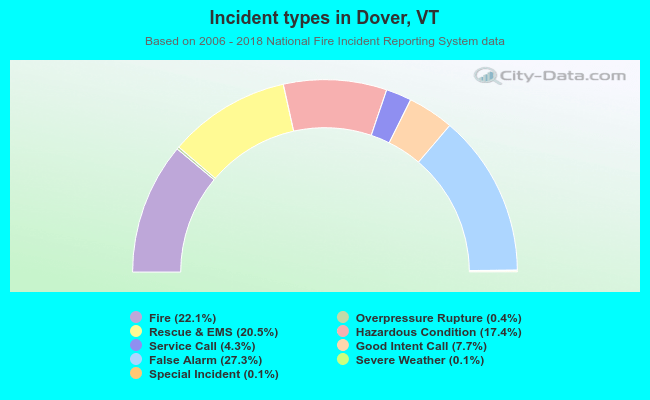 Incident types in Dover, VT