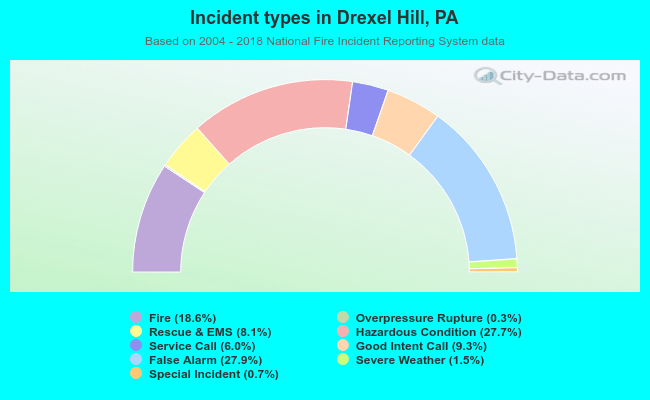 Incident types in Drexel Hill, PA