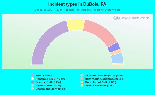 Incident types in DuBois, PA