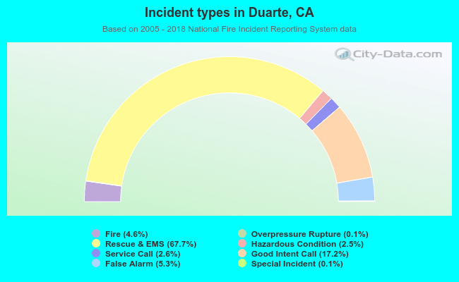 Incident types in Duarte, CA