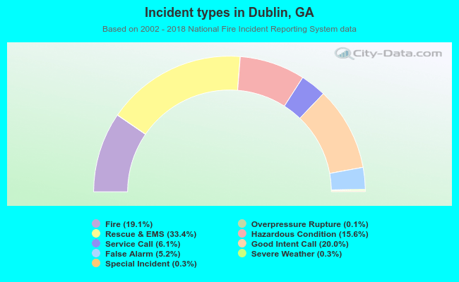 Incident types in Dublin, GA