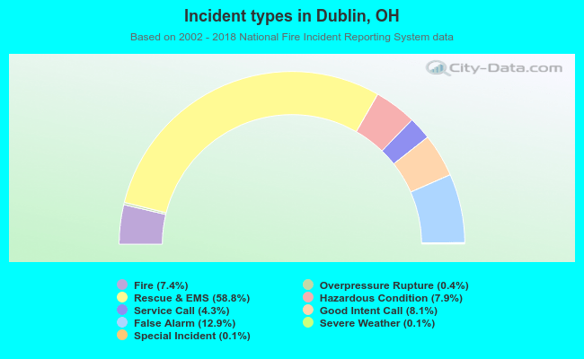 Incident types in Dublin, OH
