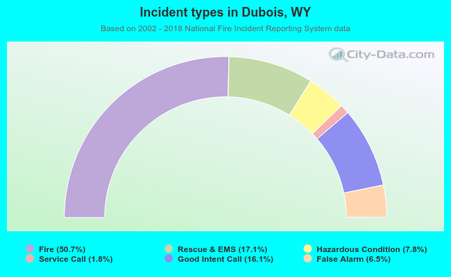 Incident types in Dubois, WY