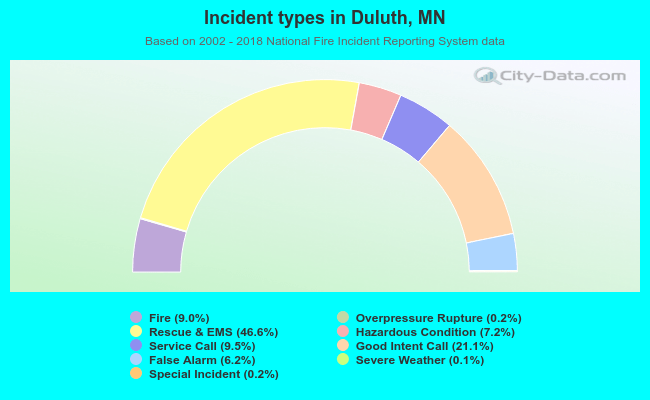 Incident types in Duluth, MN