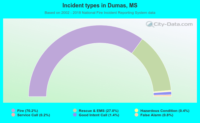 Incident types in Dumas, MS