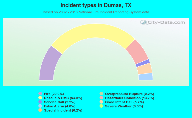 Incident types in Dumas, TX