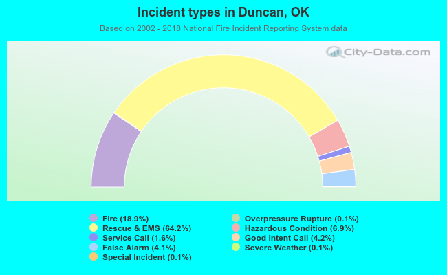 Incident types in Duncan, OK
