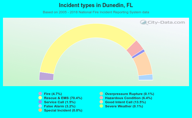 Incident types in Dunedin, FL