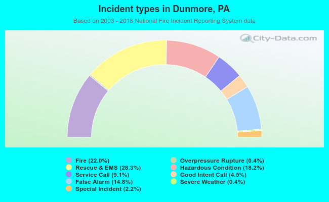 Incident types in Dunmore, PA