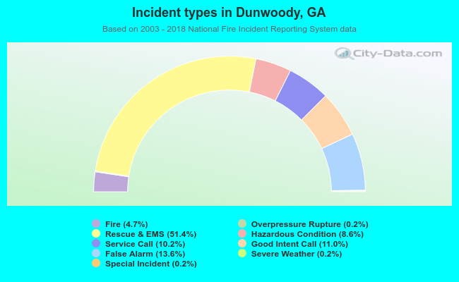Incident types in Dunwoody, GA