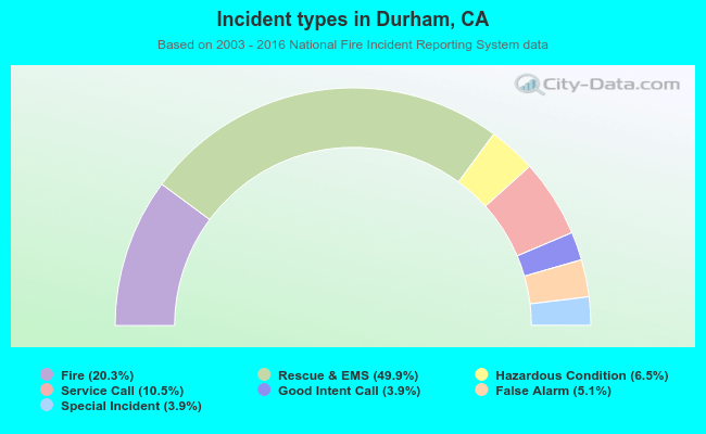 Incident types in Durham, CA