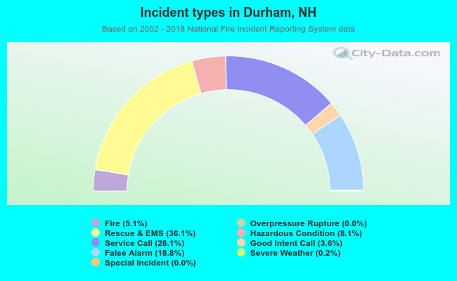 Incident types in Durham, NH