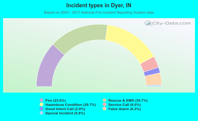 Incident types in Dyer, IN
