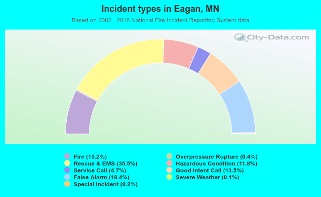 Incident types in Eagan, MN