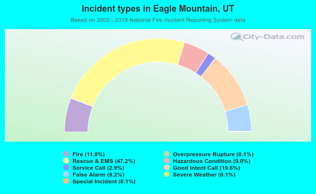 Incident types in Eagle Mountain, UT