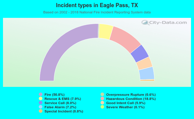 Incident types in Eagle Pass, TX