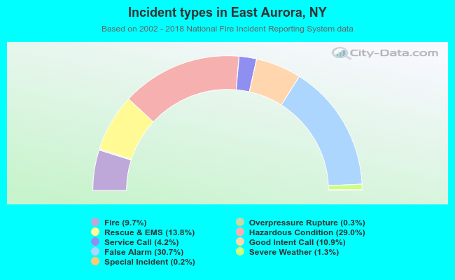 Incident types in East Aurora, NY