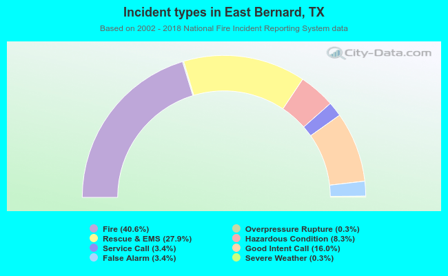 Incident types in East Bernard, TX