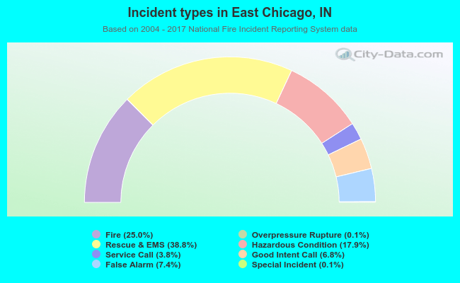 Incident types in East Chicago, IN