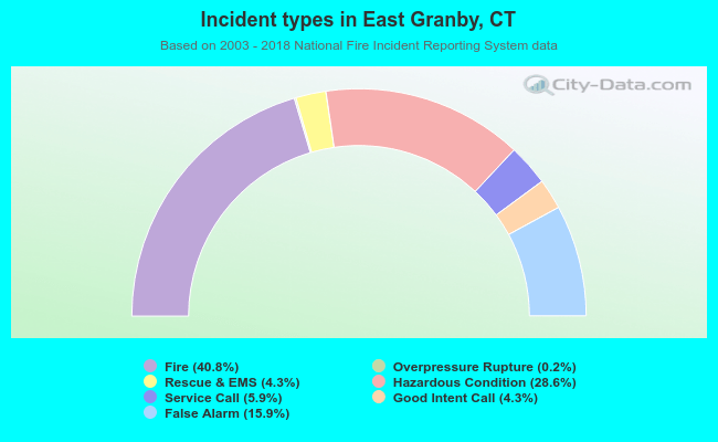 Incident types in East Granby, CT