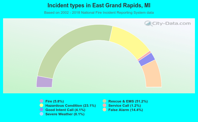 Incident types in East Grand Rapids, MI