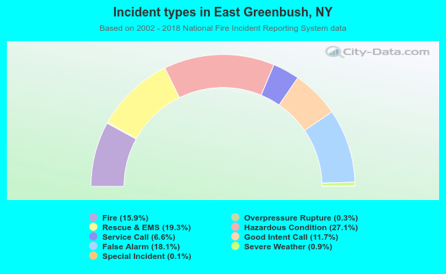 Incident types in East Greenbush, NY