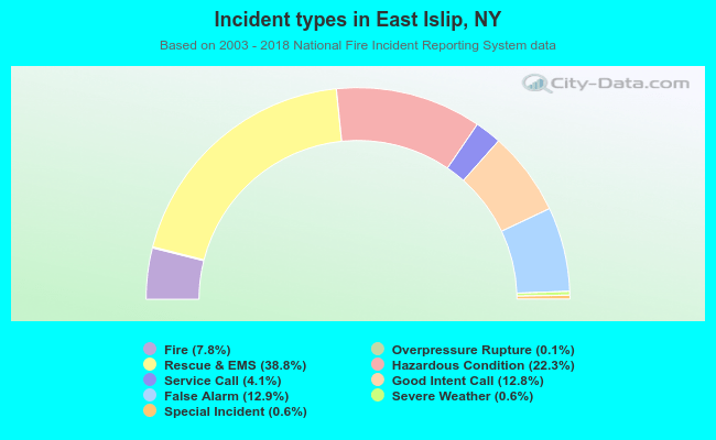 Incident types in East Islip, NY