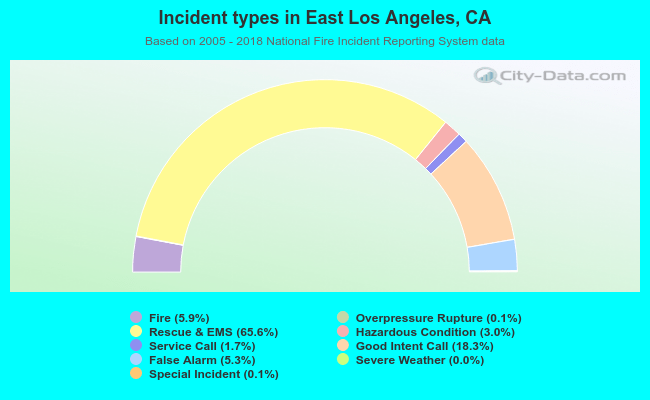 Incident types in East Los Angeles, CA