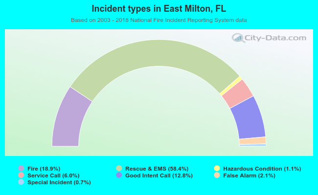 Incident types in East Milton, FL