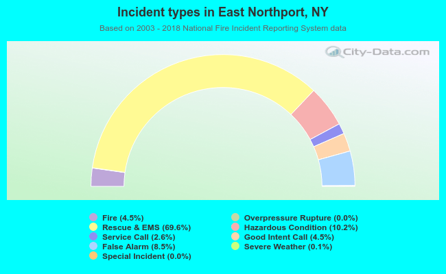 Incident types in East Northport, NY
