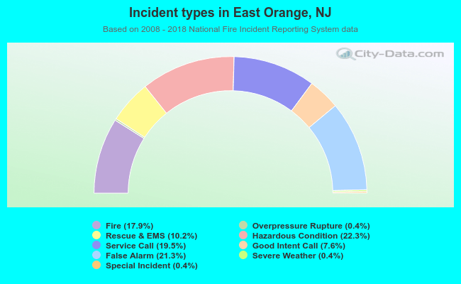 Incident types in East Orange, NJ