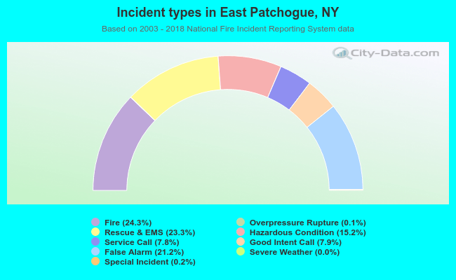 Incident types in East Patchogue, NY