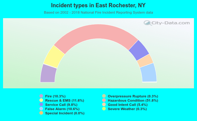 Incident types in East Rochester, NY