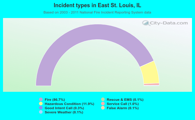Incident types in East St. Louis, IL
