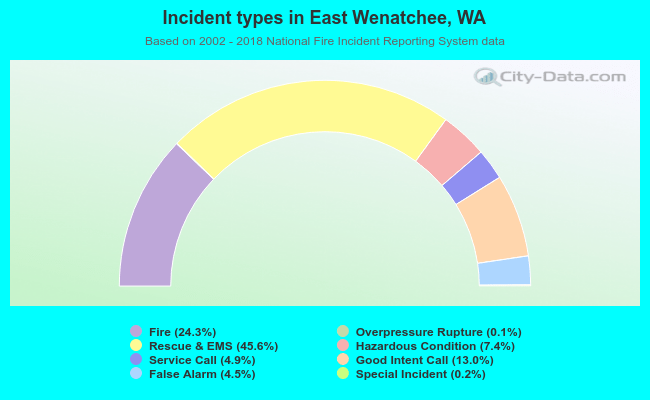 Incident types in East Wenatchee, WA