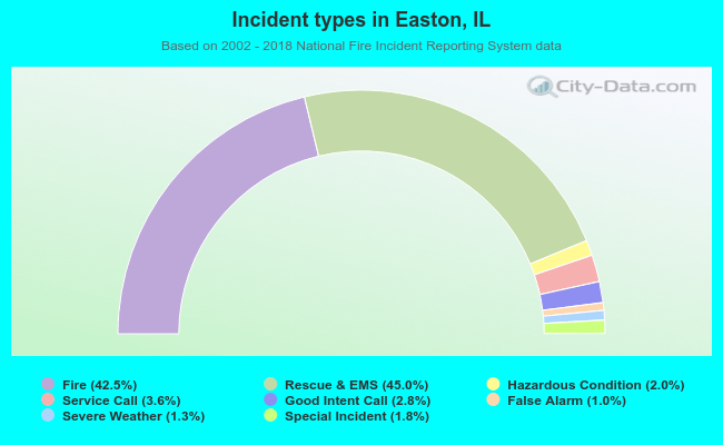 Incident types in Easton, IL