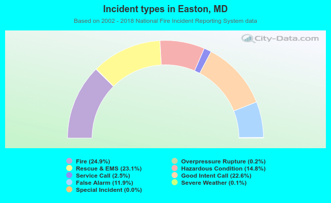 Incident types in Easton, MD