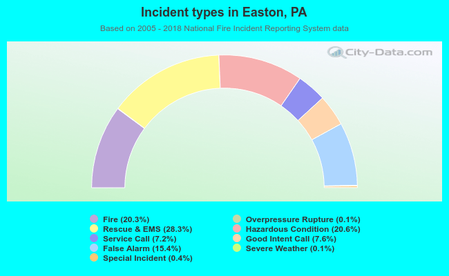 Incident types in Easton, PA