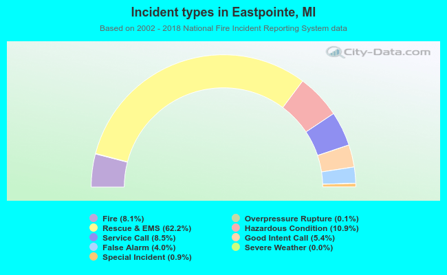 Incident types in Eastpointe, MI