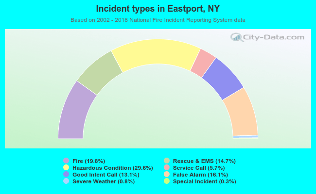 Incident types in Eastport, NY