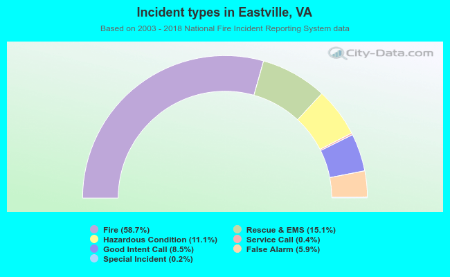 Incident types in Eastville, VA