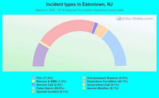 Incident types in Eatontown, NJ
