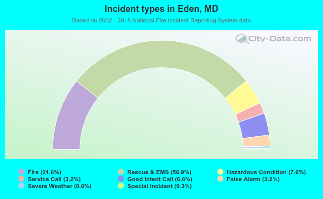 Incident types in Eden, MD
