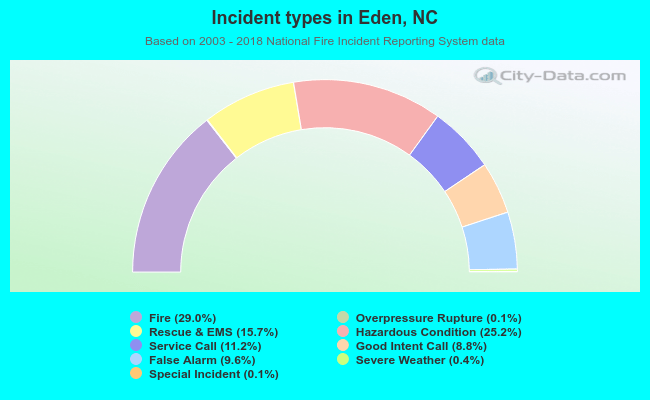 Incident types in Eden, NC