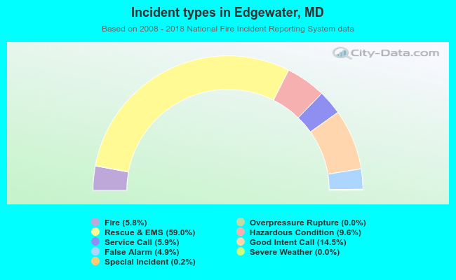 Incident types in Edgewater, MD