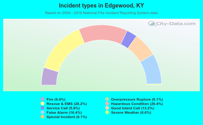 Incident types in Edgewood, KY