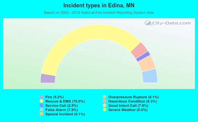 Incident types in Edina, MN