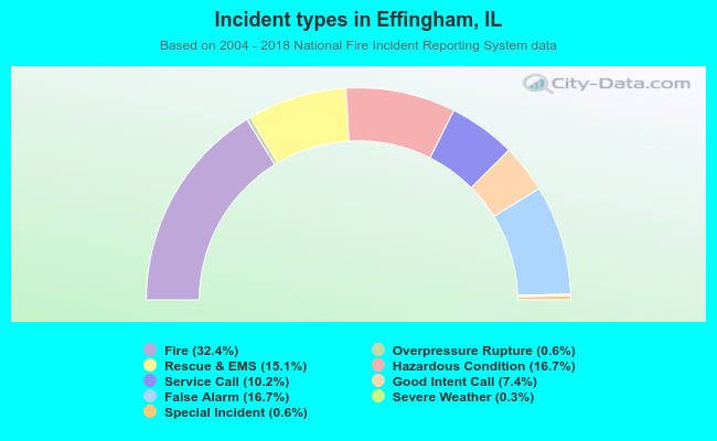 Incident types in Effingham, IL