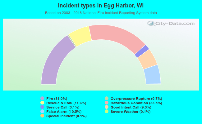 Incident types in Egg Harbor, WI