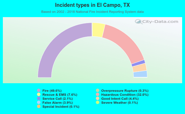 Incident types in El Campo, TX